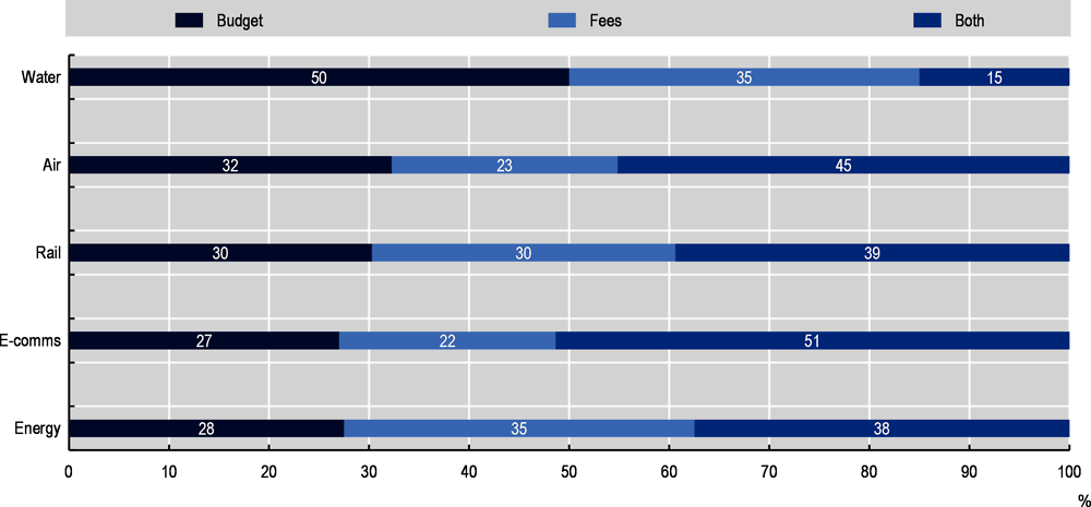 Figure 4.6. Regulators funded through budget appropriations, fees or both