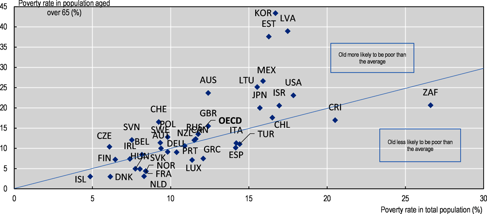 Figure 7.2. Income poverty rates by age: older vs. total population, latest available year