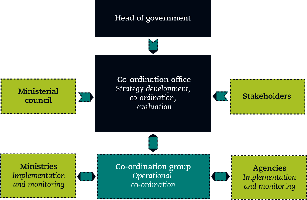 Figure 2.1. High-level strategic co-ordination of national digital strategies