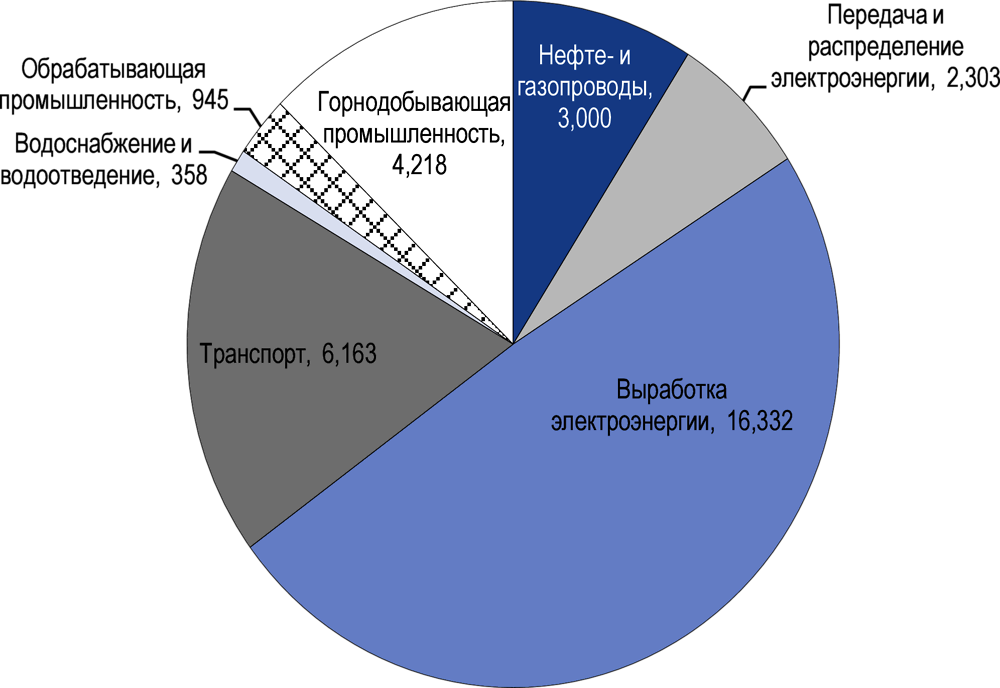 Рисунок 7.6. Инфраструктурные проекты в Таджикистане в разрезе секторов