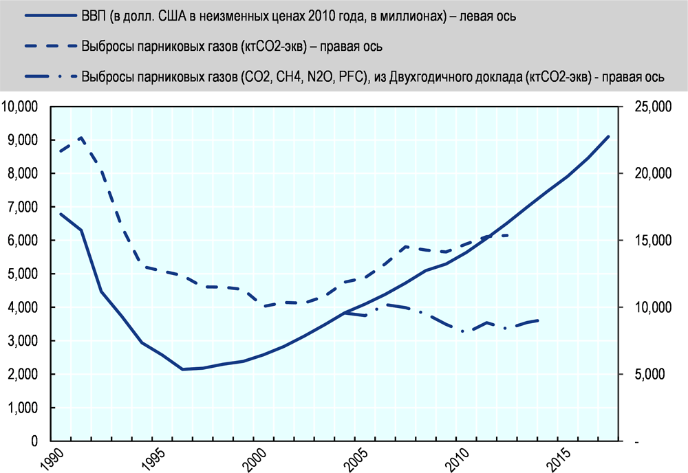 Рисунок 7.4. Выбросы ПГ и ВВП Таджикистана в 1990-2017 годы