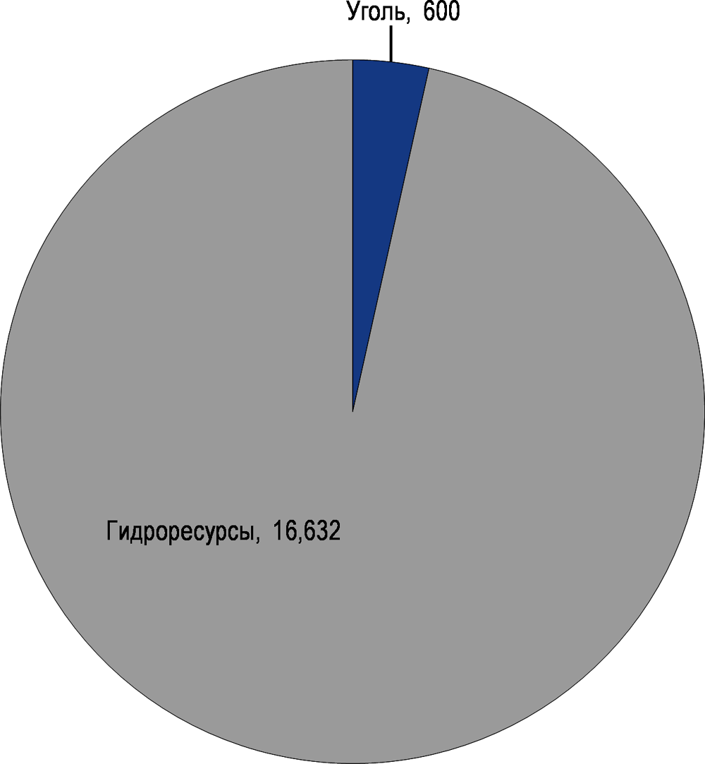 Рисунок 7.8. Выработка электроэнергии в разрезе видов топлива (ГВт·ч в 2016 году)