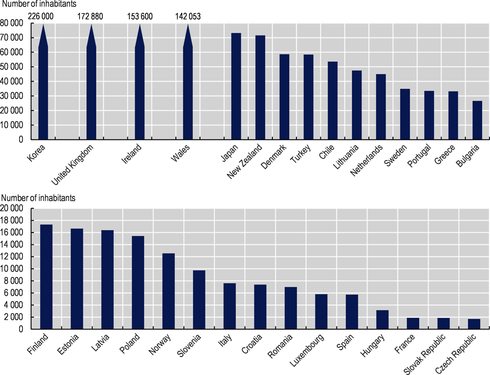 Figure 6.5. Average municipal population in Wales and selected OECD countries and EU-unitary member states, 2017