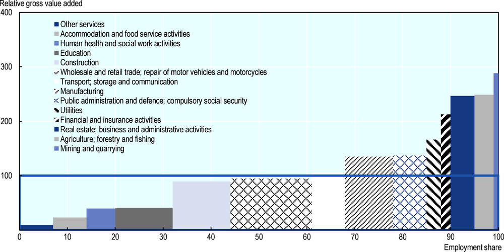 Figure 11.13. Most of the workforce is employed in low-productivity sectors