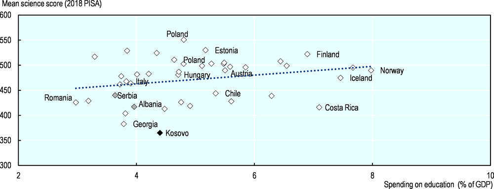 Figure 11.21. Public-sector spending on education does not translate into strong education outcomes