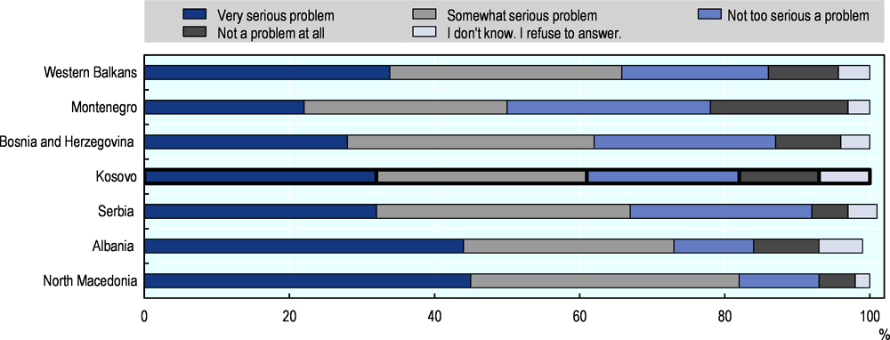 Figure 11.27. Almost two-thirds of Kosovars considered pollution a serious problem in 2019