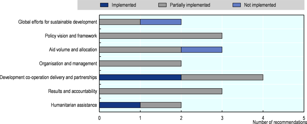 Figure A.1. Austria’s implementation of 2015 peer review recommendations