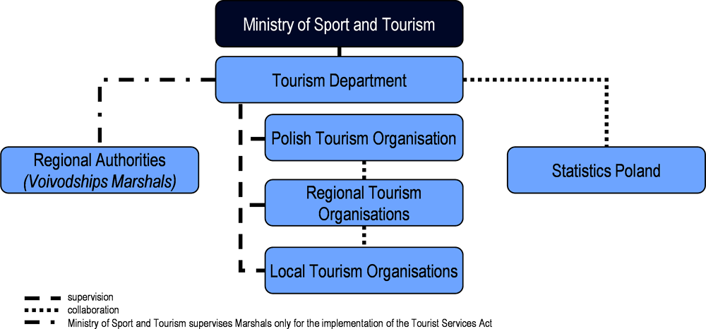 Poland: Organisational chart of tourism bodies