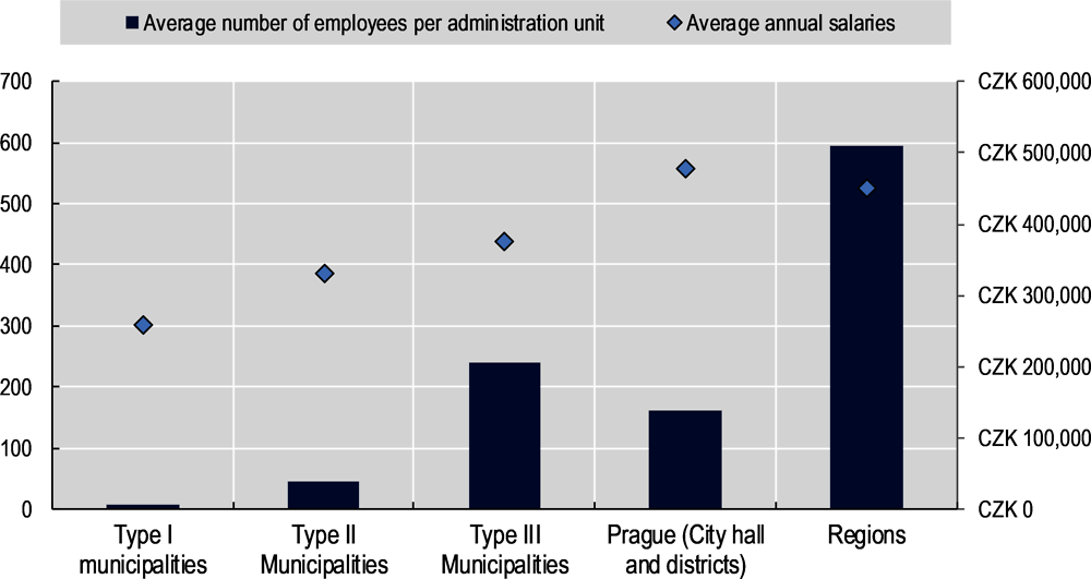 Figure 4.5. Average number of employees per administration unit and average annual salary in the Czech Republic