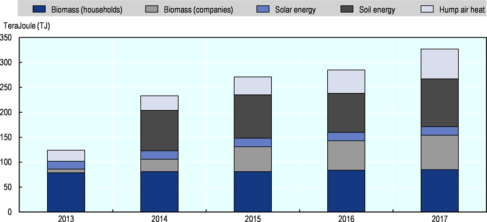 Figure 1.9. Renewable heating consumption in Groningen, Netherlands, 2013-17