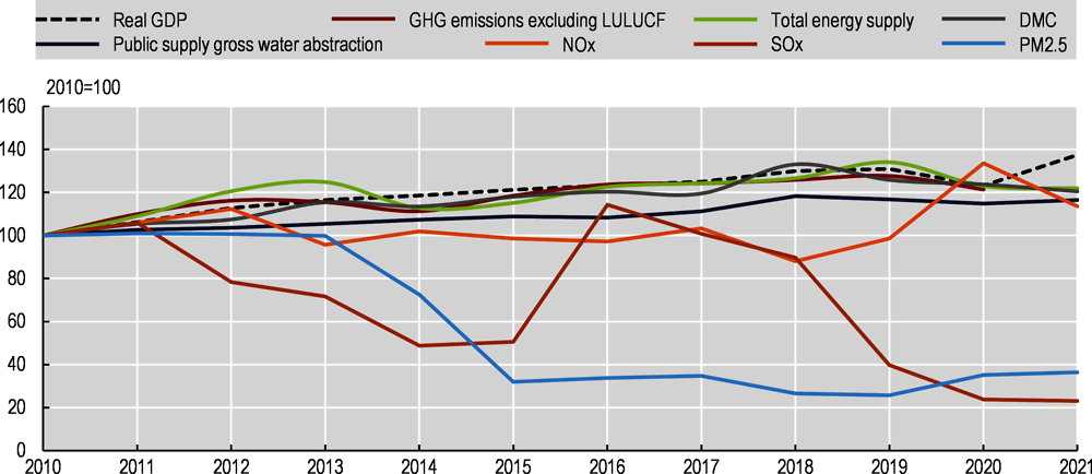 Figure 1. Chile has not decoupled several environmental pressures from economic growth