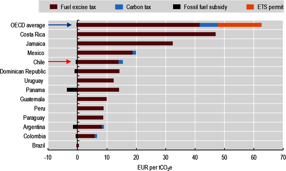 Figure 3. Carbon pricing in Chile is relatively high compared to LAC countries but lower than in other OECD countries