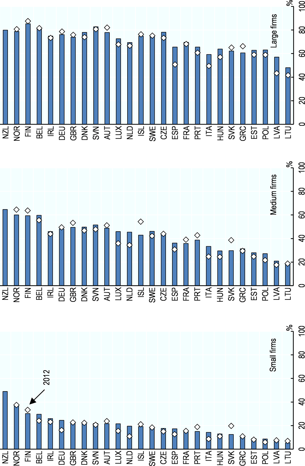 Figure 6.4. Business supply of ICT training has progressed little in recent years