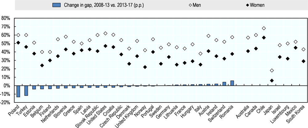 Figure 6.6. There is a pervasive gender gap in adult perception of their entrepreneurship skills