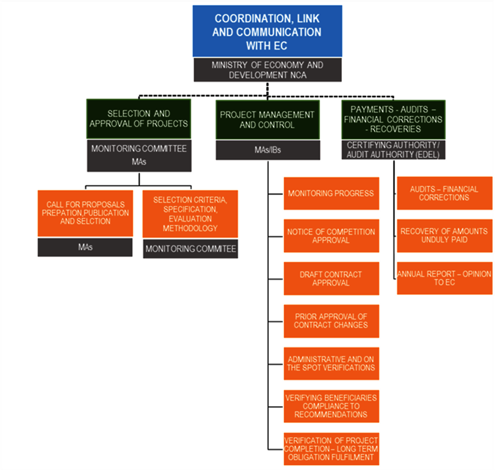 Figure 4.10. The implementation process of the PA 2014-20