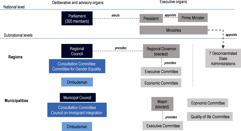 Figure 4.2. Greek multi-level governance system 