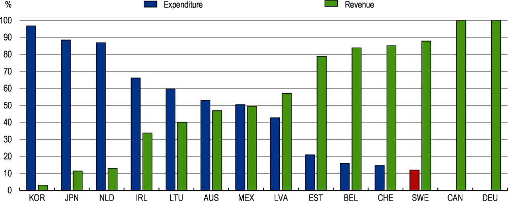 Figure 2.9. Revenue equalisation is predominant in Sweden