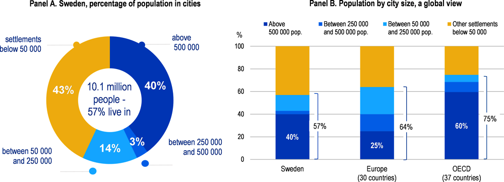 Figure 2.11. A large share of the population is concentrated in the three main cities