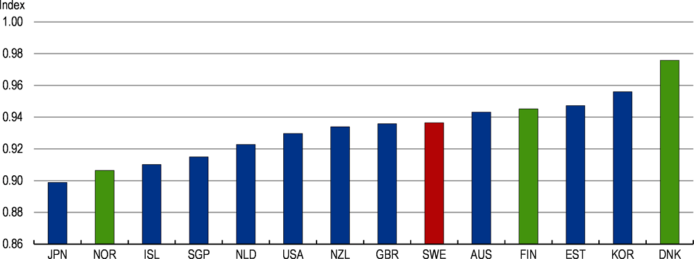 Figure 2.15. Sweden is among the world’s leading countries in e-government