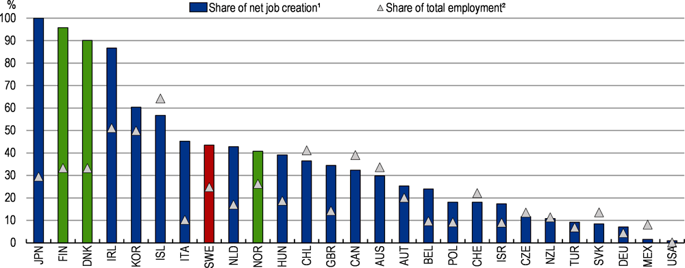 Figure 2.19. Job creation in capital regions