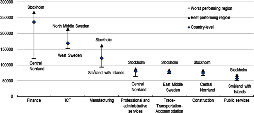 Annex Figure 2.A.2. Productivity disparities between TL2 regions are wide in some sectors