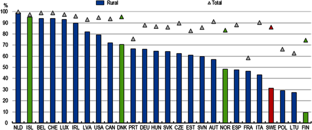 Annex Figure 2.A.5. Access to high-speed broadband remains limited in rural areas