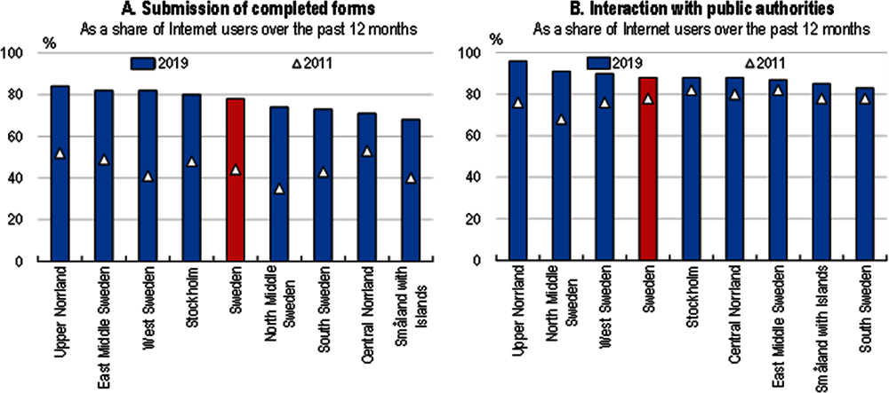 Annex Figure 2.A.6. Internet is widely used to communicate with public authorities