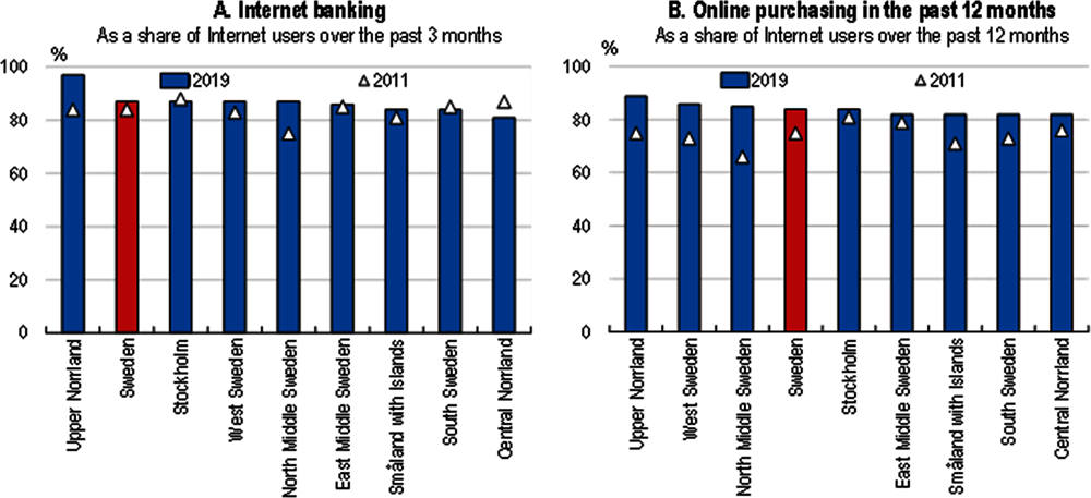 Annex Figure 2.A.7. Internet banking and e-commerce are widespread