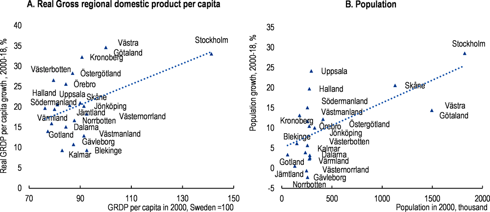 Figure 2.2. Real output per capita and population have diverged