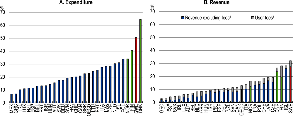Figure 2.6. Sub-national governments account for a large share of public revenue and spending
