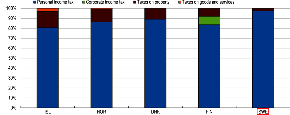 Figure 2.7. The share of property tax revenue is smaller than in the other Nordics