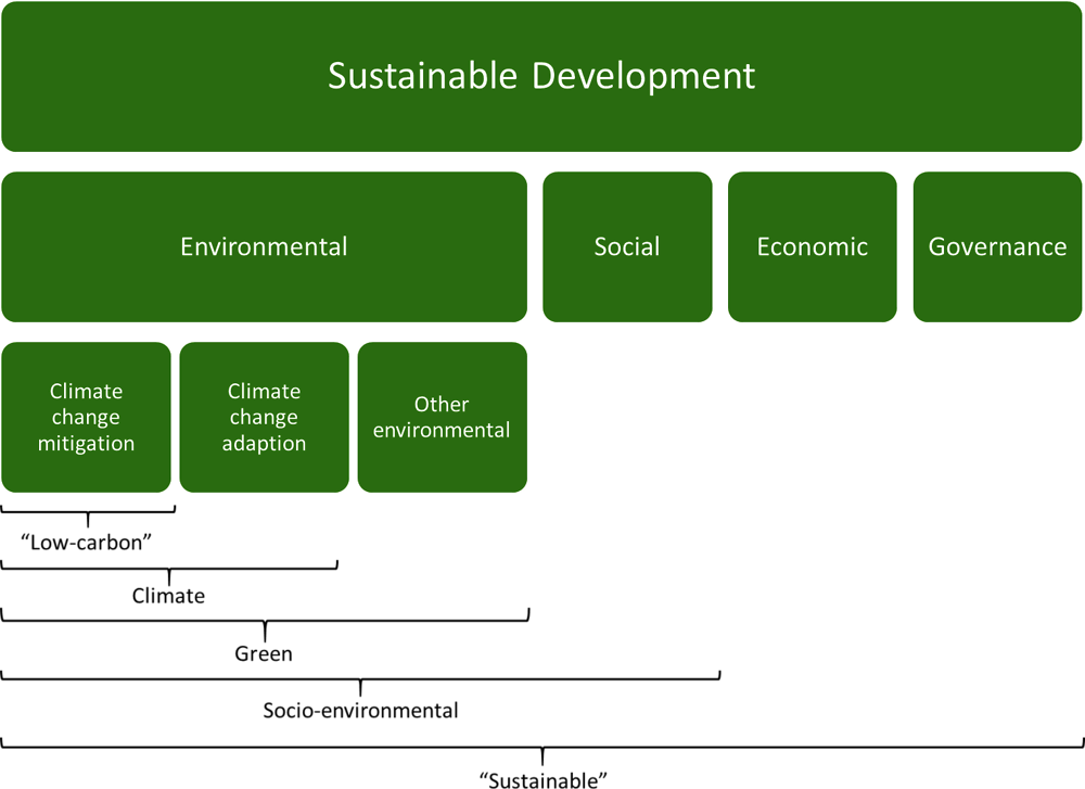 Figure 3.2. Links between sustainable and green finance
