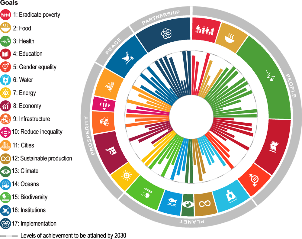 Figure 2.51. Norway’s distance from achieving 102 SDG targets