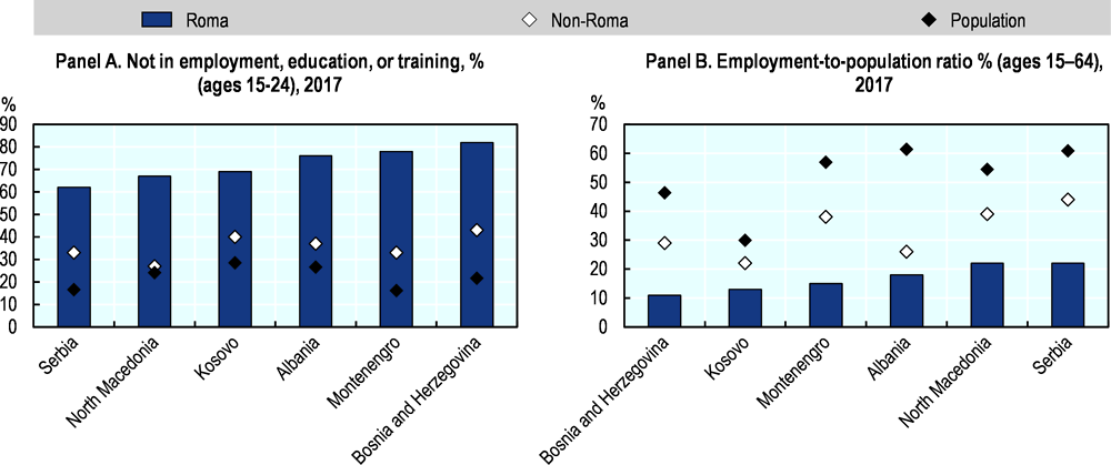 Figure 8.7. Roma have worse labour market outcomes than neighbouring non-Roma and the general population
