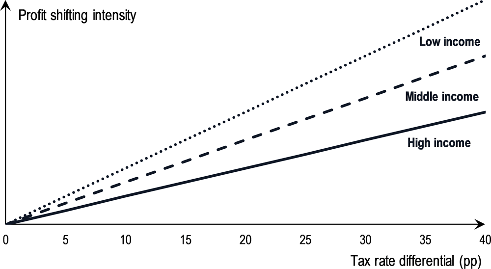 Figure 3.8. Stylised shape of relationship between profit shifting intensity and tax rate differentials: Baseline shape