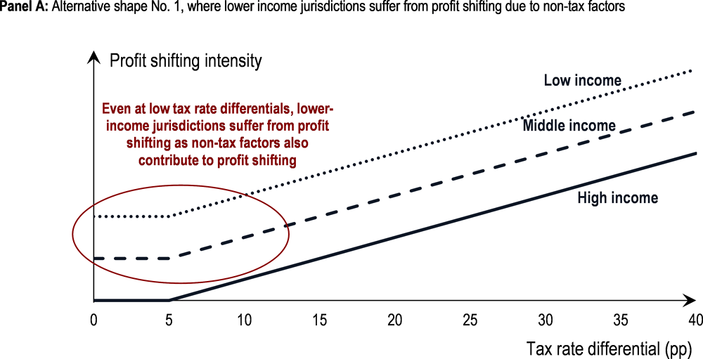 Figure 3.9. Alternative shapes of the relationship between profit shifting intensity and tax rate differentials