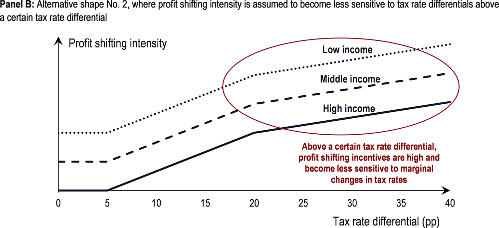 Figure 3.9. Alternative shapes of the relationship between profit shifting intensity and tax rate differentials