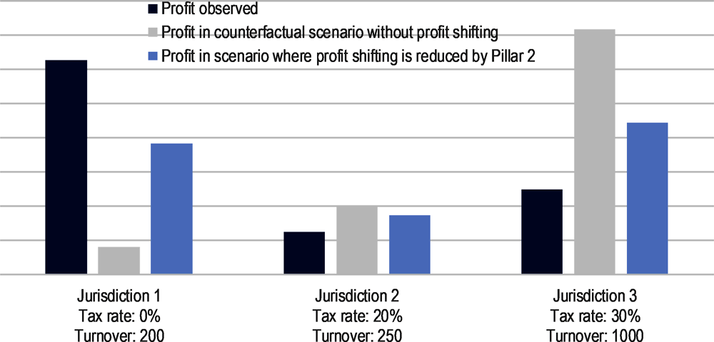 Figure 3.10. Stylised example of the impact of Pillar Two on profit shifting intensity