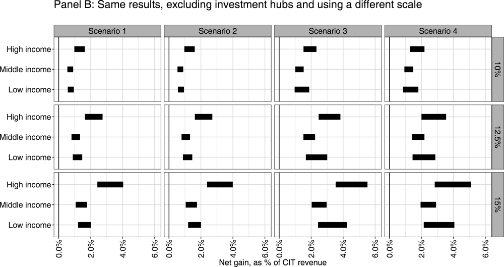 Figure 3.13. Pillar Two revenue gains by broad jurisdiction groups