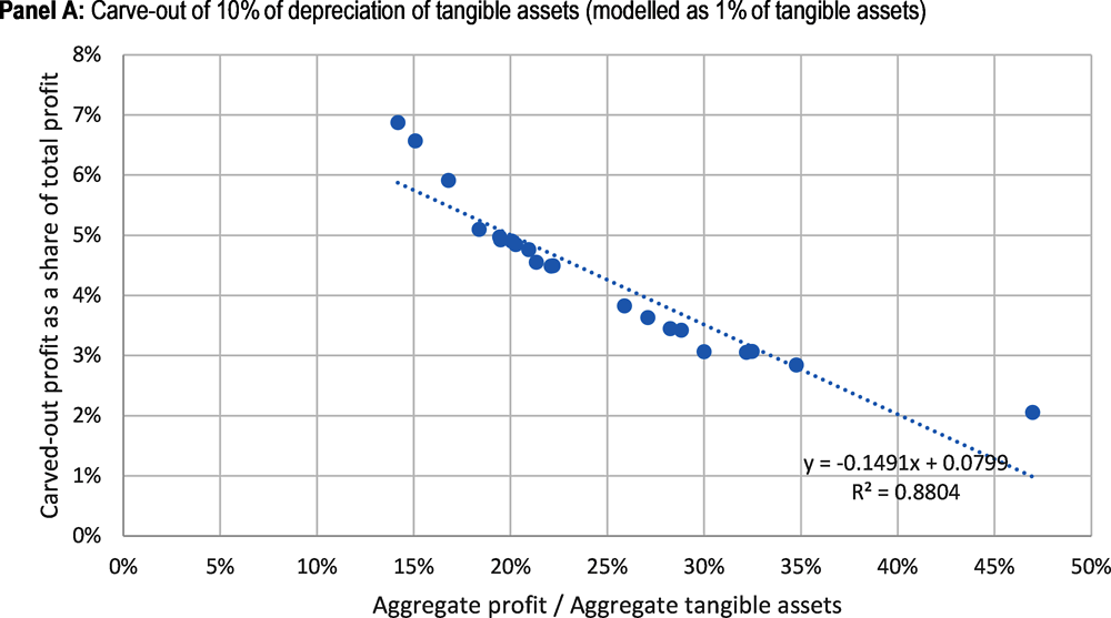 Figure 3.4. Share of carved-out profit, as estimated with firm-level data, and relationship with aggregate profitability