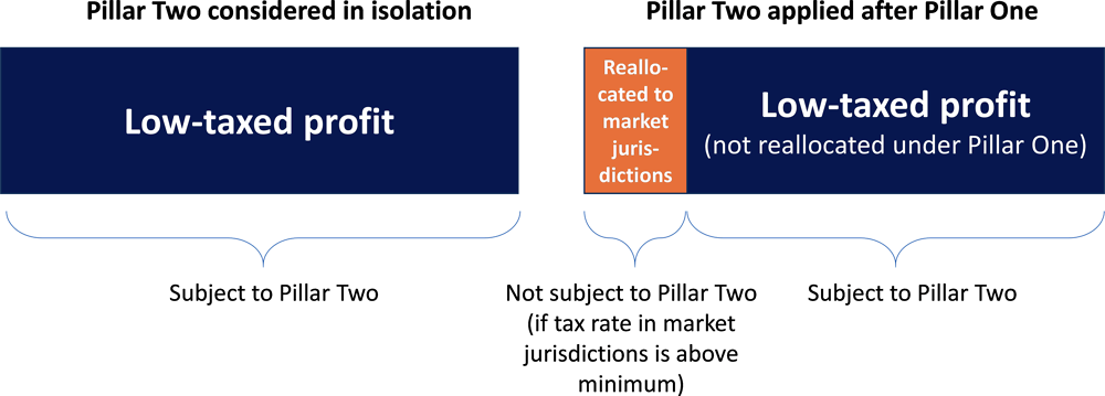 Figure 3.6. Stylised example on Pillar Two interaction with Pillar One