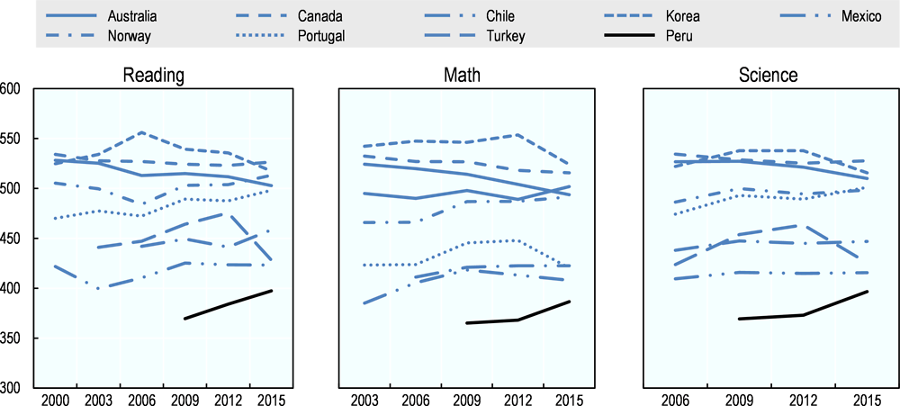 Figure 1.10. PISA 2015 scores in reading, maths and science