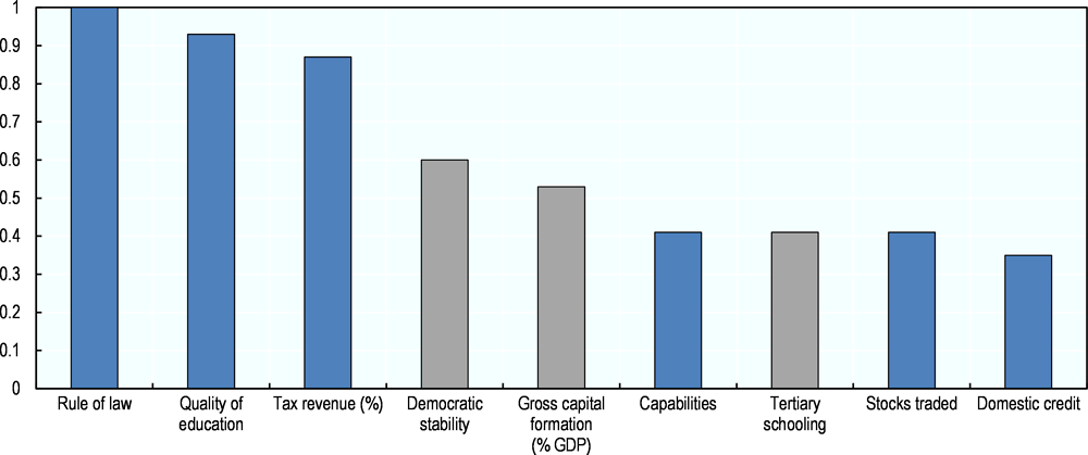 Figure 1.2. Policy priorities to overcome the middle-income trap