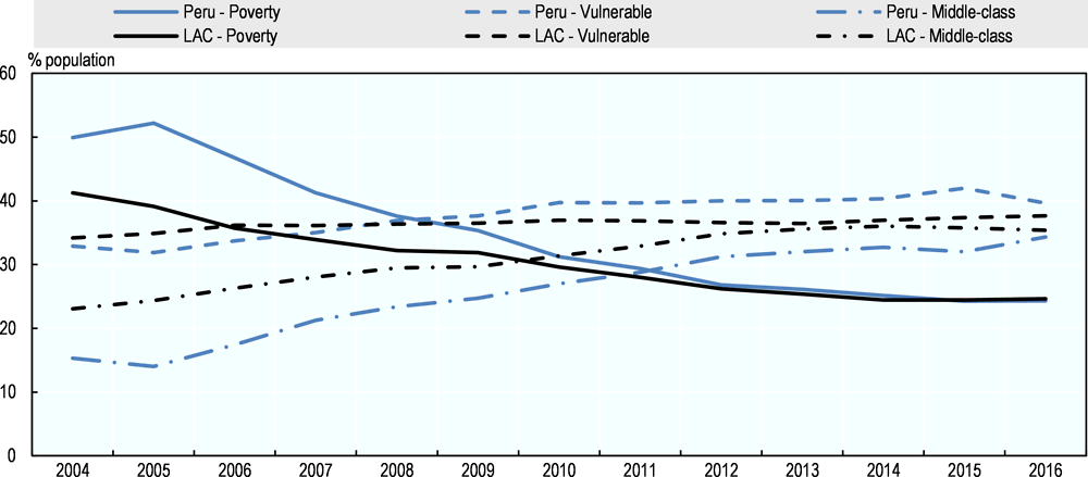 Figure 1.3. Evolution of socioeconomic groups