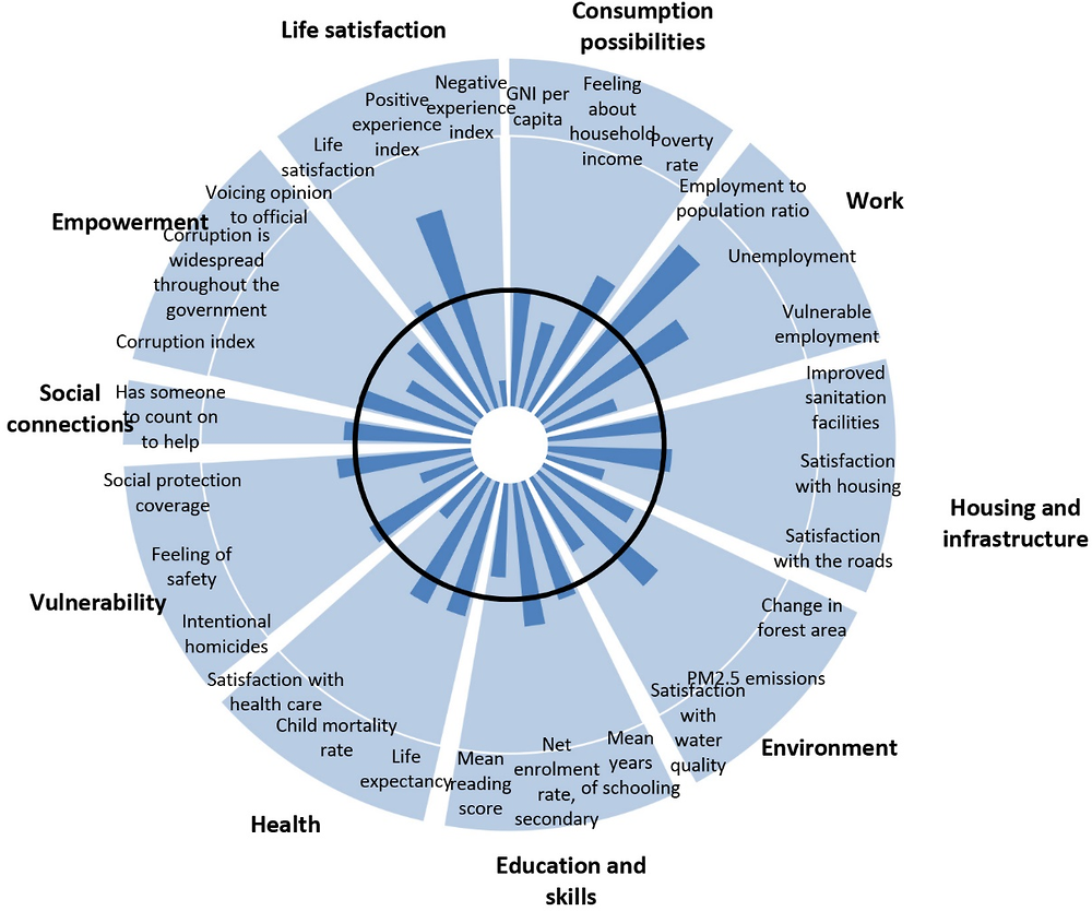 Figure 1.4. Current and expected well-being outcomes for Peru