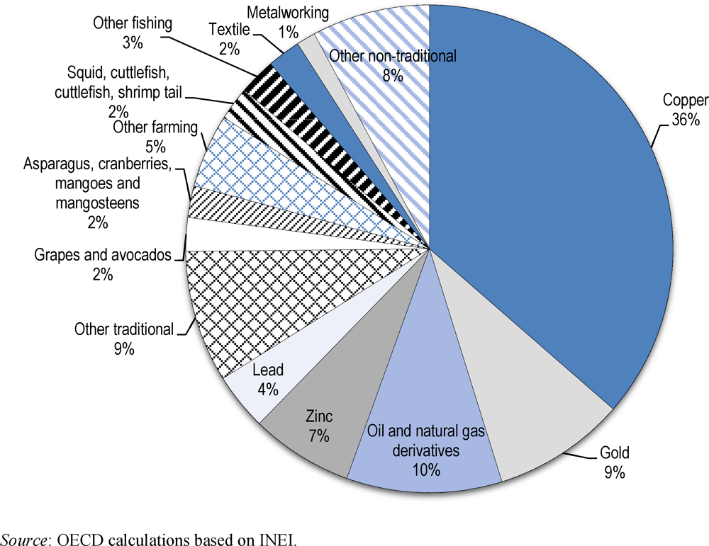 Figure 1.8. Exports composition, 2017