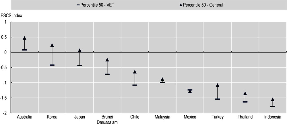 Figure 2.6. VET students are more likely to have a disadvantaged background