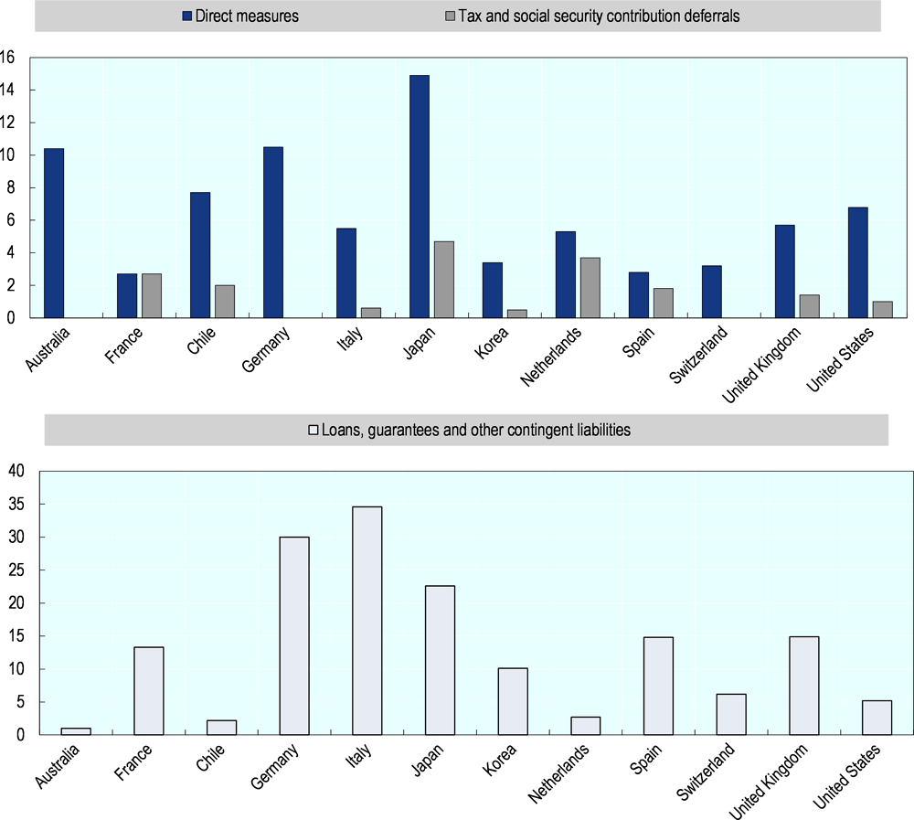 Figure 4.2. Estimated scale of fiscal packages in response to COVID-19 in selected countries