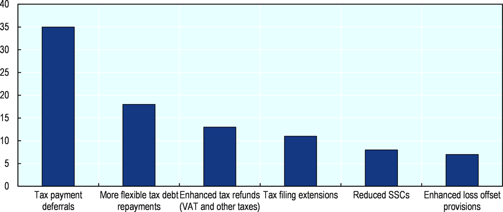 Figure 4.3. Main tax measures to support business cash flow in OECD and partner economies 