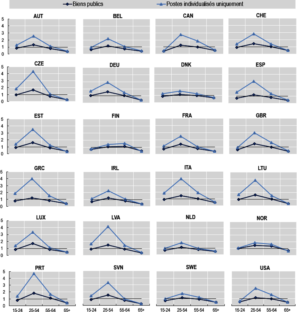 Graphique d’annexe 4.A.3. Ratio budgétaire total des immigrés par groupe d’âge, par pays